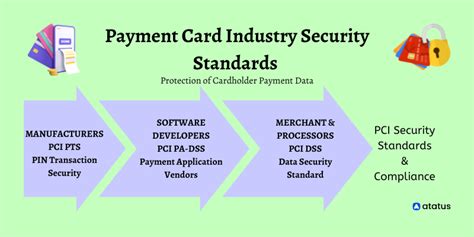 Important smart card industry standards